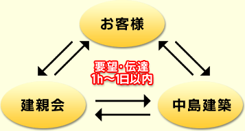 信頼の三角関係で築き上げる事ができます